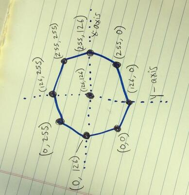 The control stick coordinate space deforms an octagon into a square.